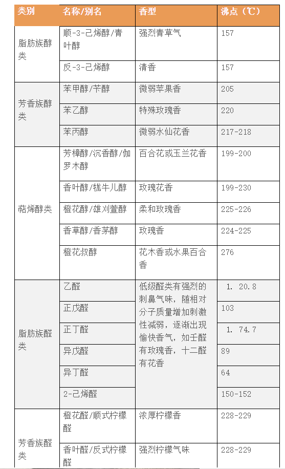 茶的香气是怎么样的，茶叶的芳香物质（上）